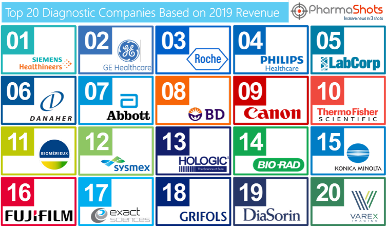 Top 20 Diagnostics Companies Based on 2019 Revenue