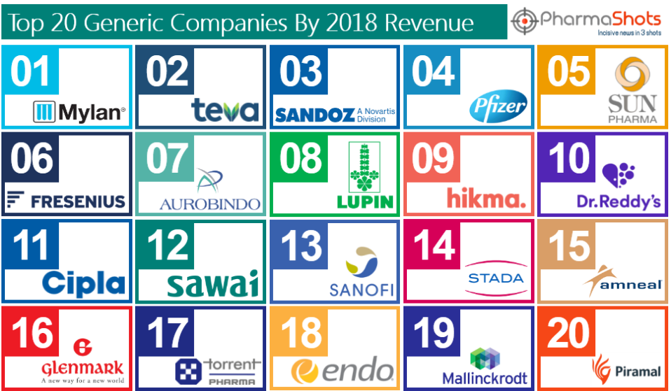 Top 20 Generics Pharma Companies Based On 2018 Revenue