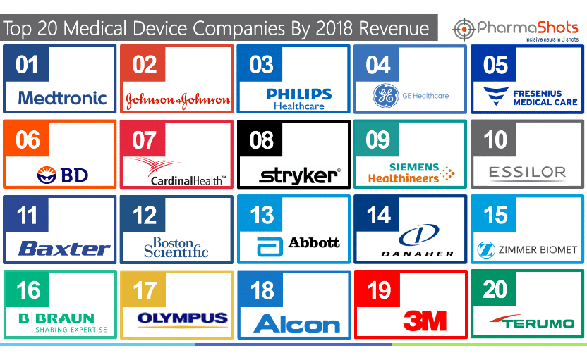 Top 20 Medical Device Companies Based on 2018 Revenue