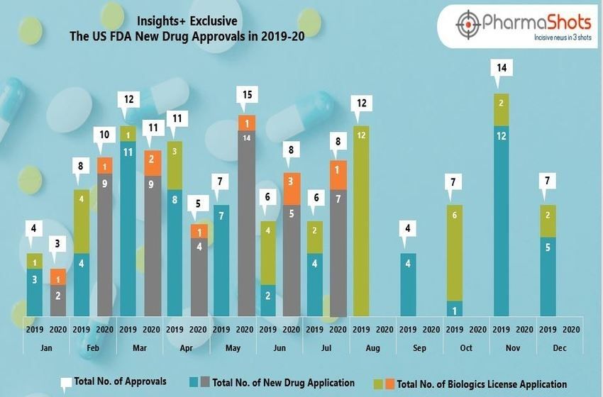 Insights+: The US FDA New Drug Approvals in July 2020