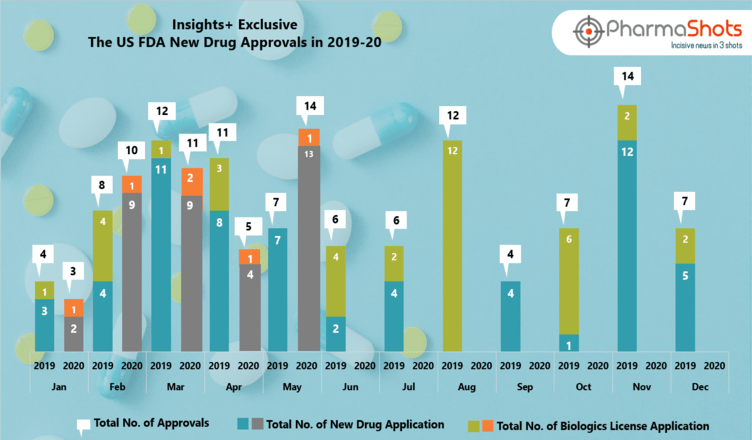 Insights+: The US FDA New Drug Approvals in May 2020