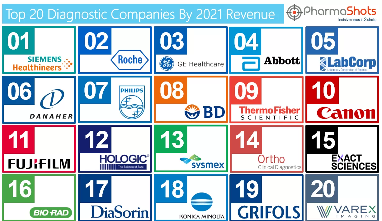 Top 20 Diagnostics Companies Based on 2021 Revenue