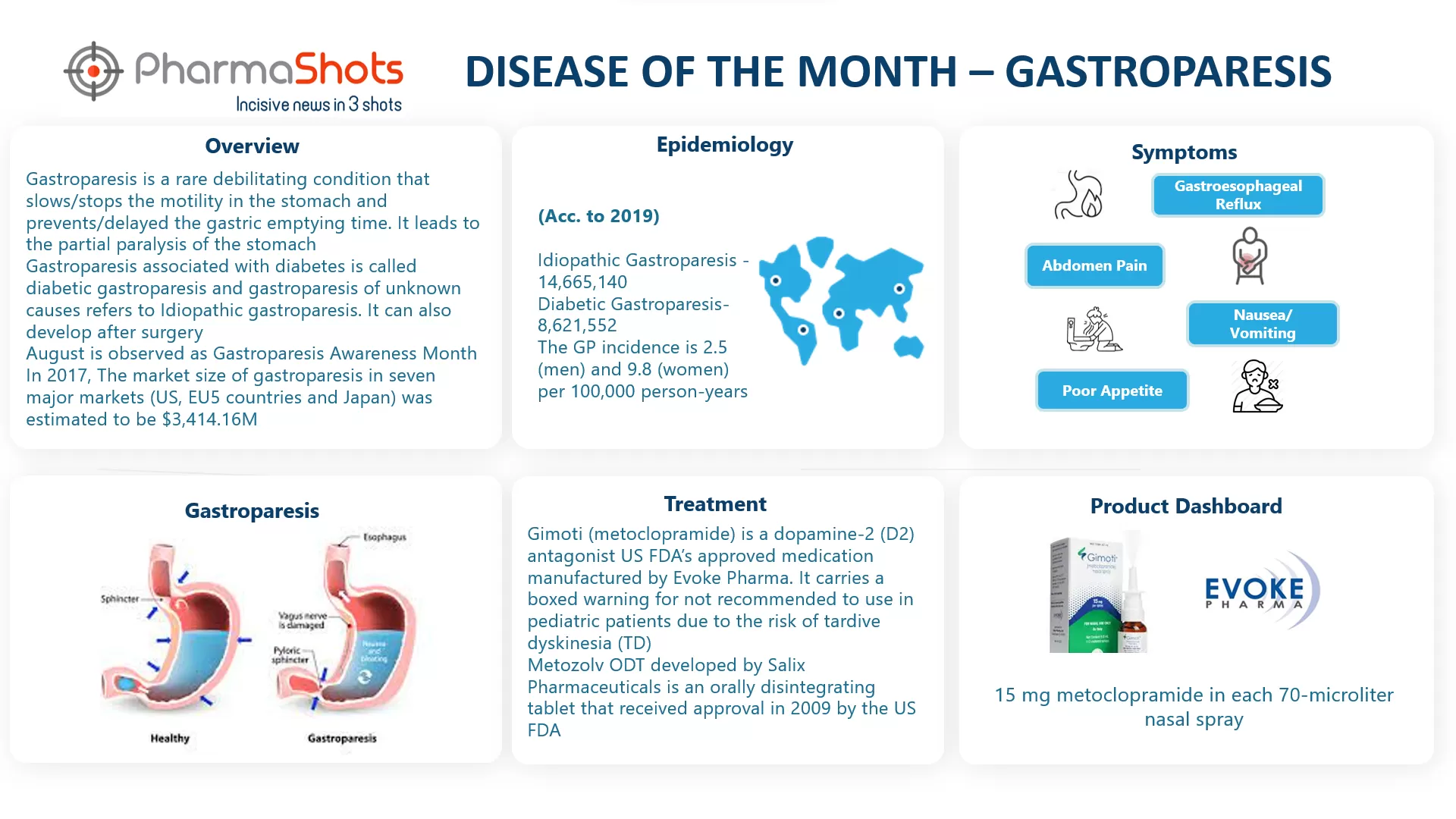 Disease of the Month: Gastroparesis Disease