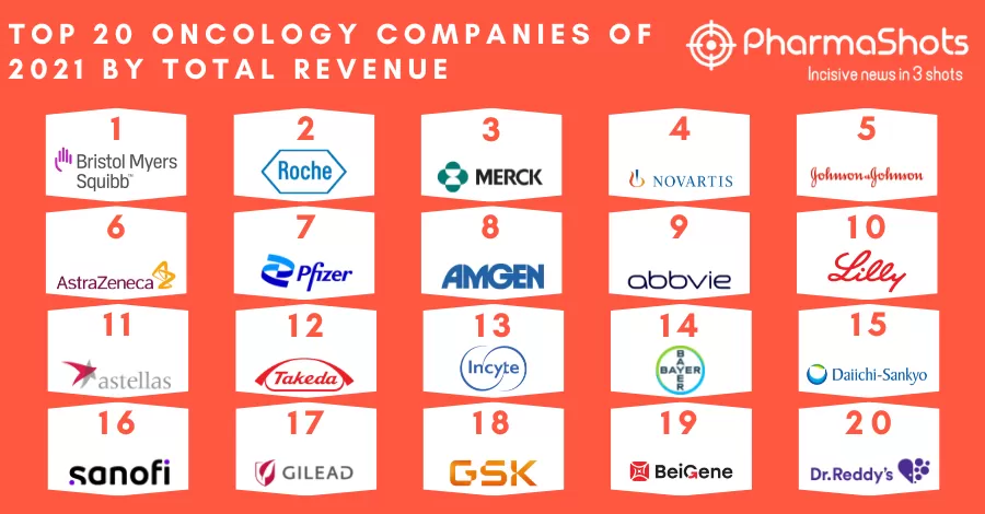 Top 20 Oncology Companies Based on 2021 Oncology Segment Revenue