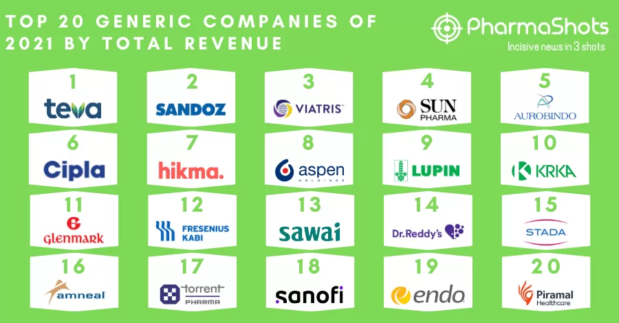 Top 20 Generics Pharma Companies Based on 2021 Total Revenue
