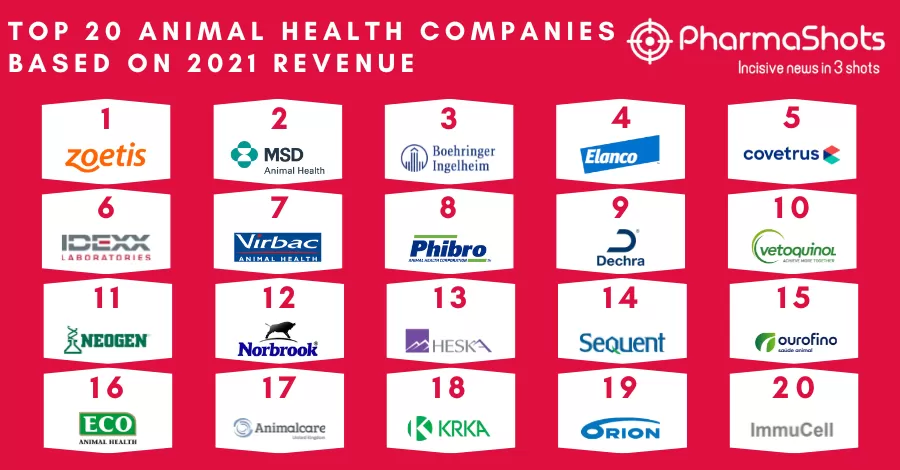 Top 20 Animal Health Companies Based on 2021 Total Revenue