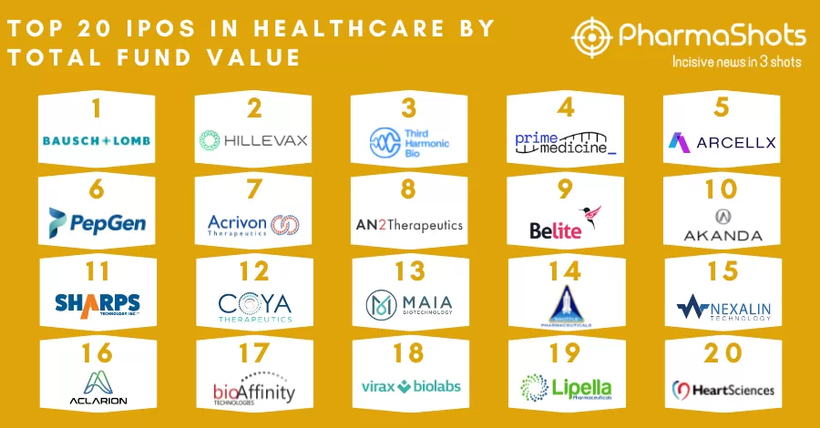 Top 20 IPOs in Healthcare by Total Fund Value