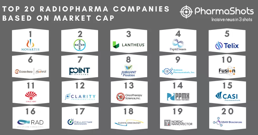 Top 20 Radiopharma Companies Based on Market Cap