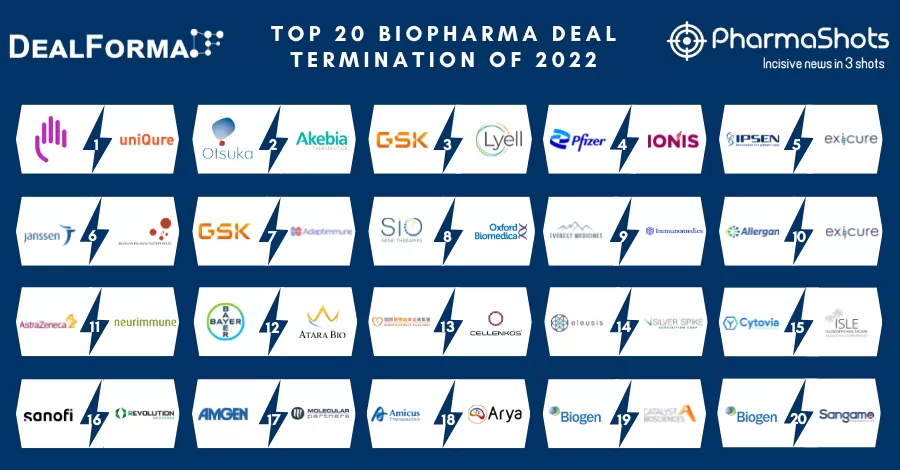 Top 20 Biopharma Deal Terminations of 2022 Based on Total Deal Value