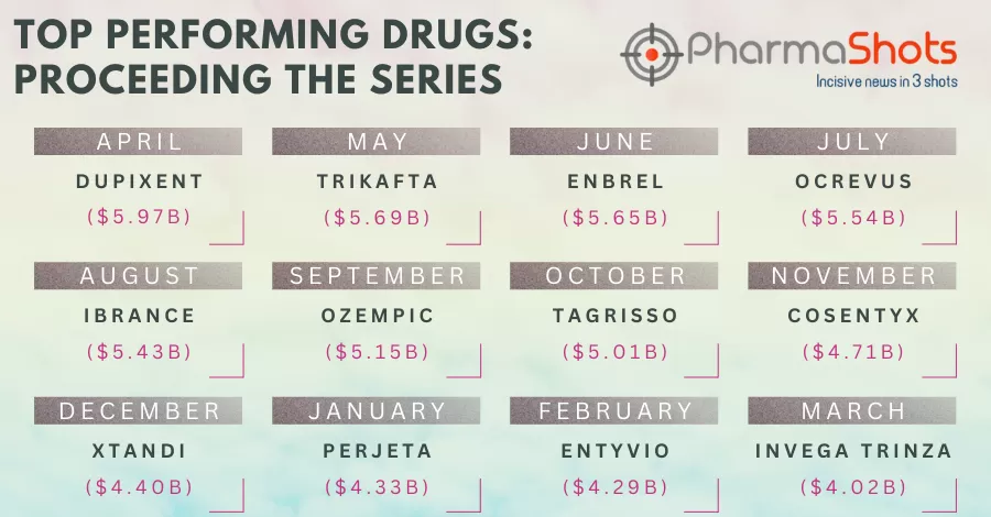 Top Performing Drugs: Proceeding the Series