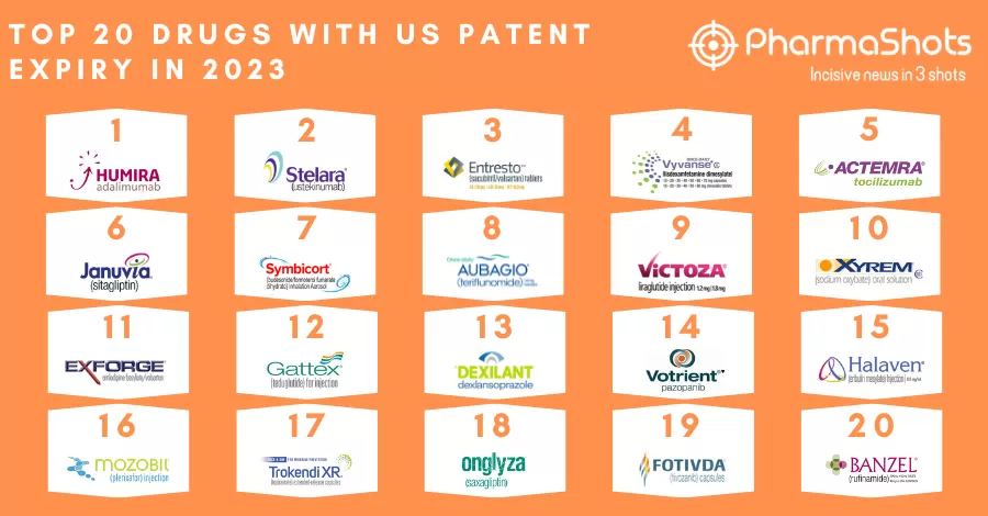 Top 20 Drugs with US Patent Expiry in 2023 Based on Total Sales Value