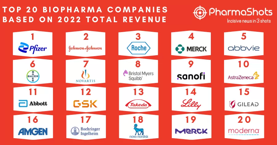 Top 20 BioPharma Companies based on 2022 Total Revenue