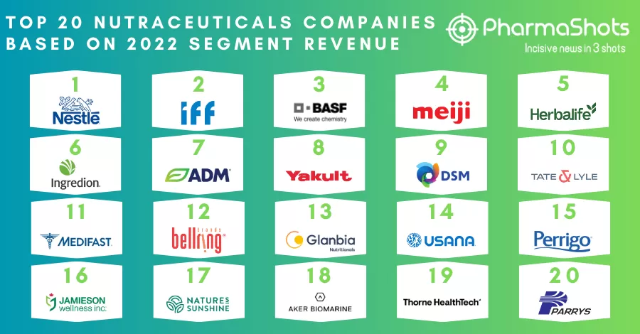 Top 20 Nutraceutical Companies Based on 2022 Segment Revenue 