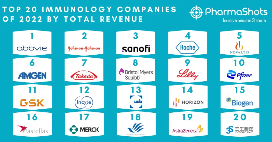 Top 20 Immunology Companies Based on 2022 Immunology Segment Total Revenue