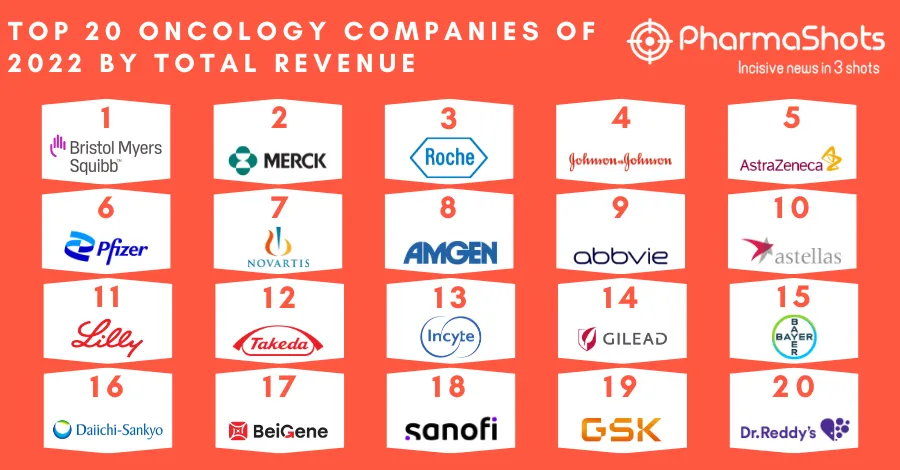Top 20 Oncology Companies Based on 2022 By Total Revenue