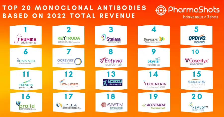 Top 20 Monoclonal Antibodies Based on 2022 Total Revenue 