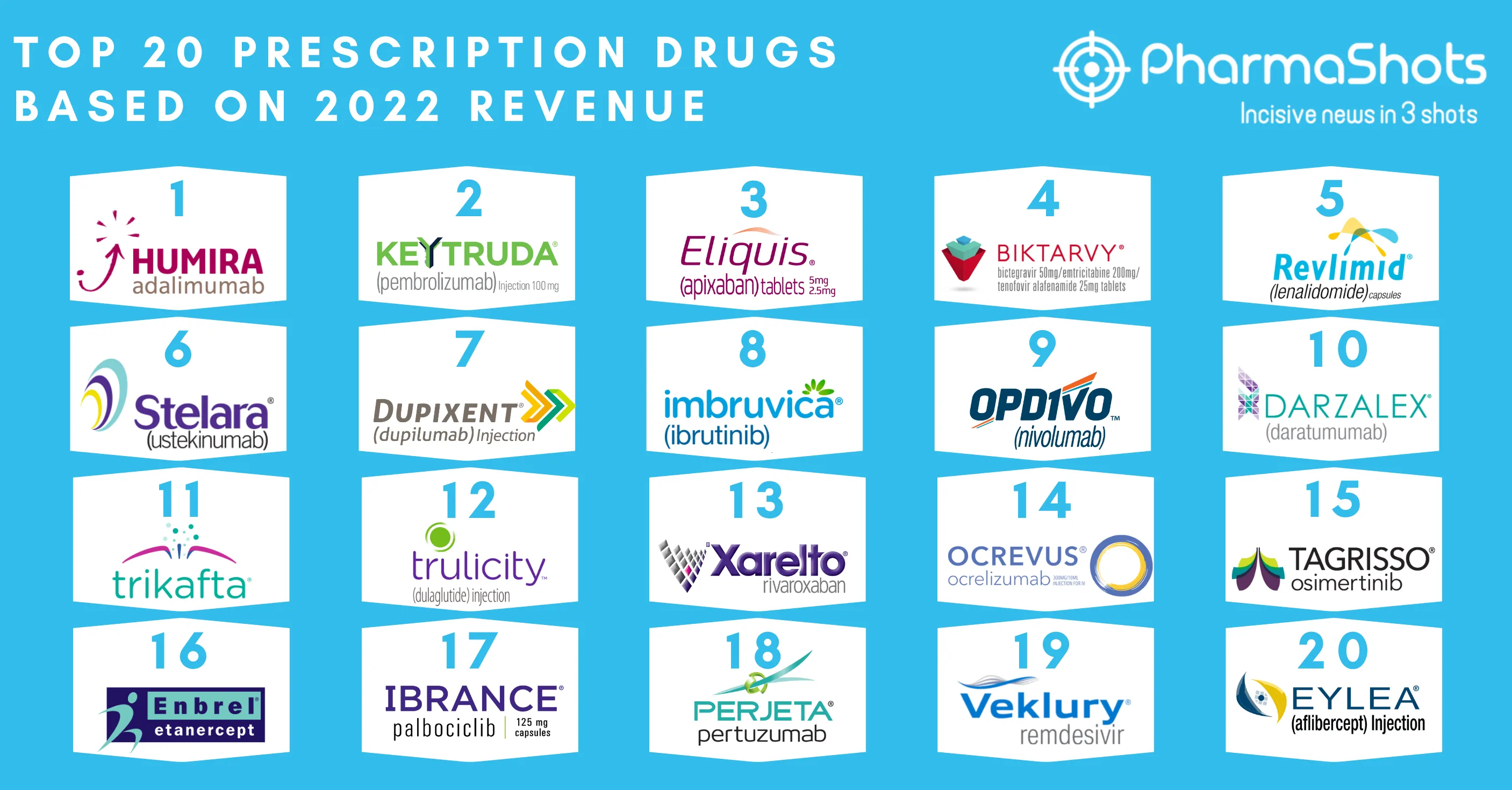 Top 20 Prescription Drugs Based on 2022 Total Revenue