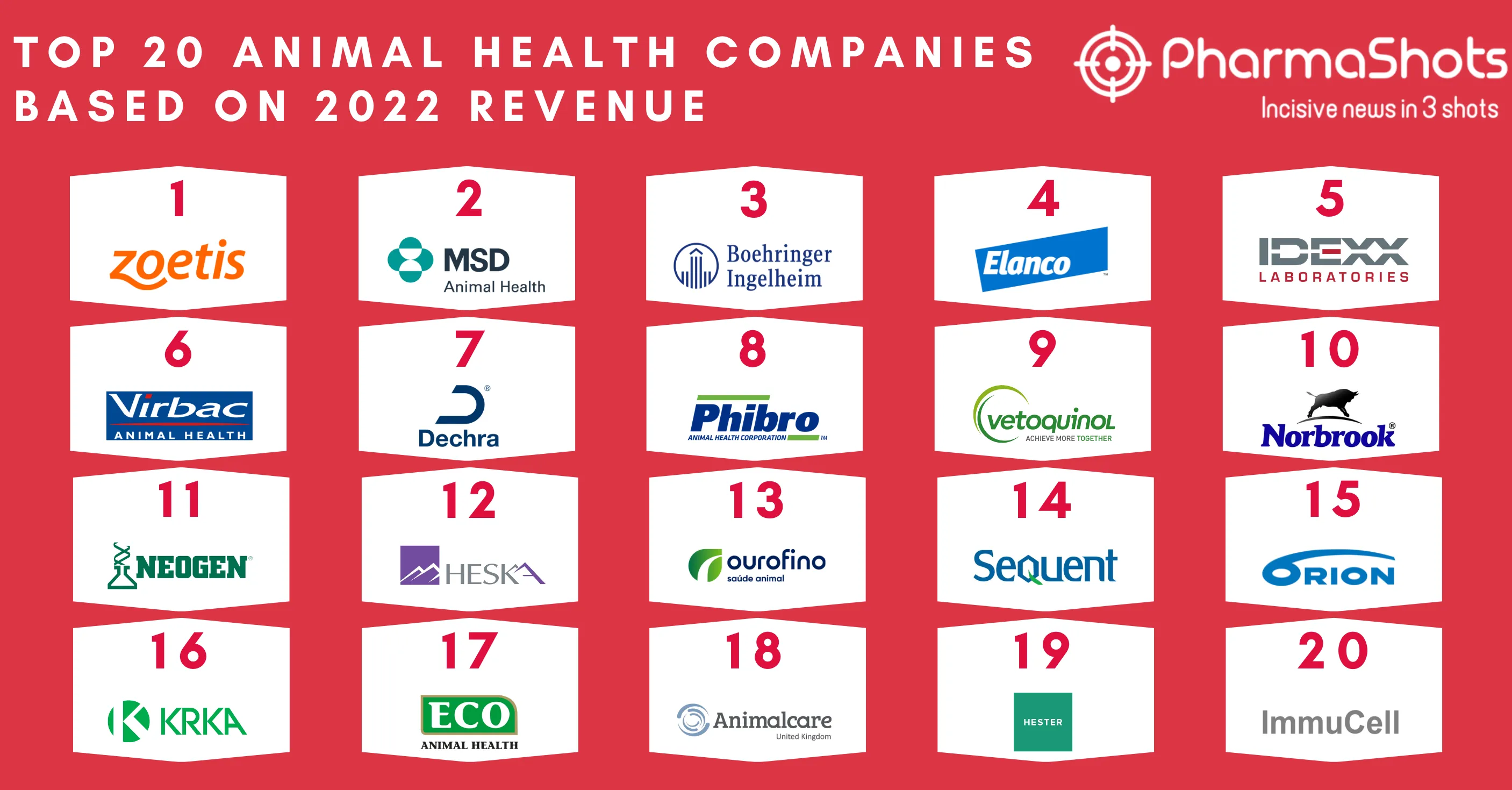 Top 20 Animal Health Companies Based on 2022 Total Revenue
