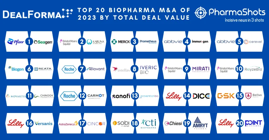 Top 20 Biopharma M&A of 2023 by Total Deal Value