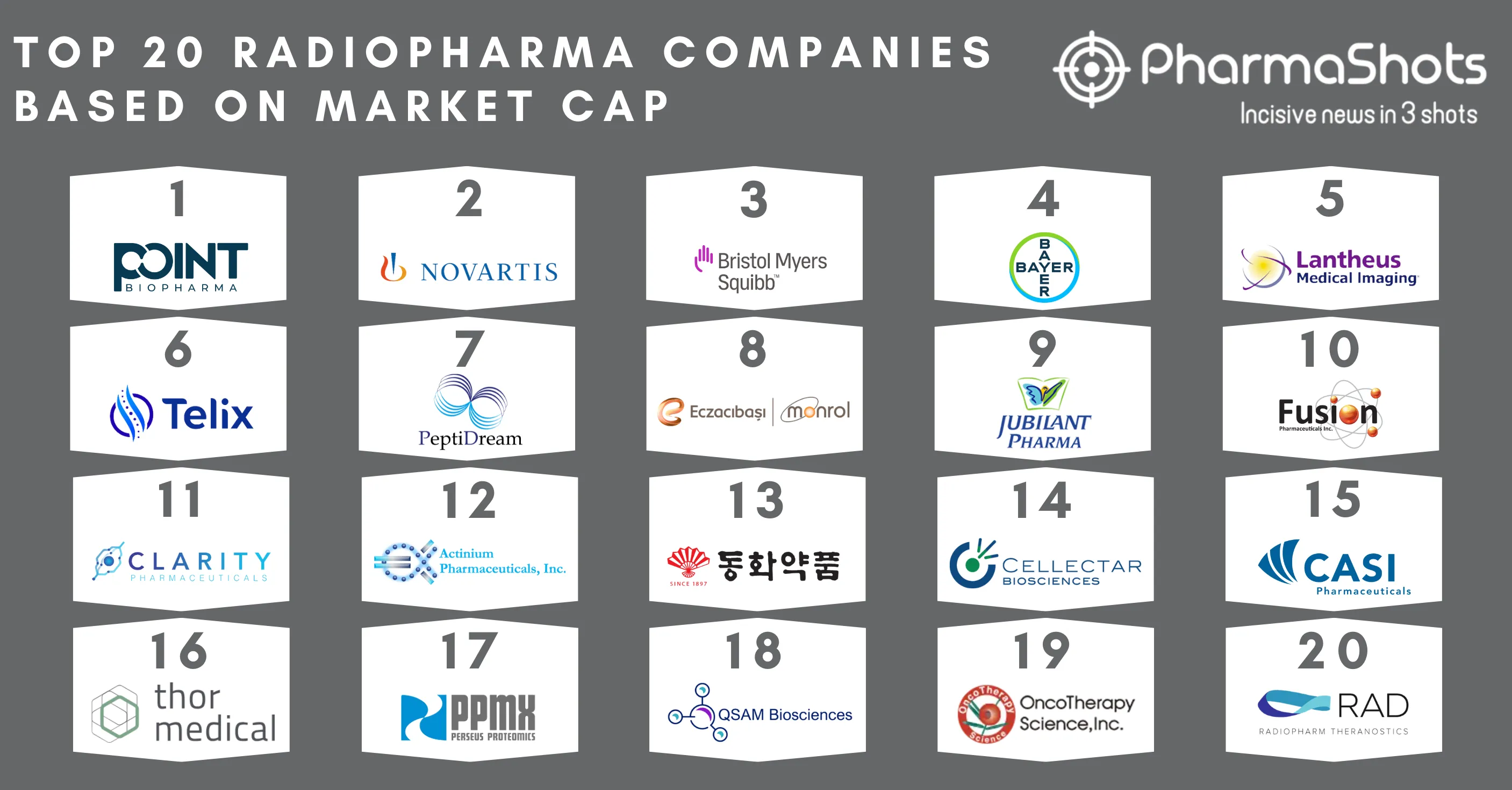 Top 20 Radiopharma Companies of 2024 Based on Market Cap