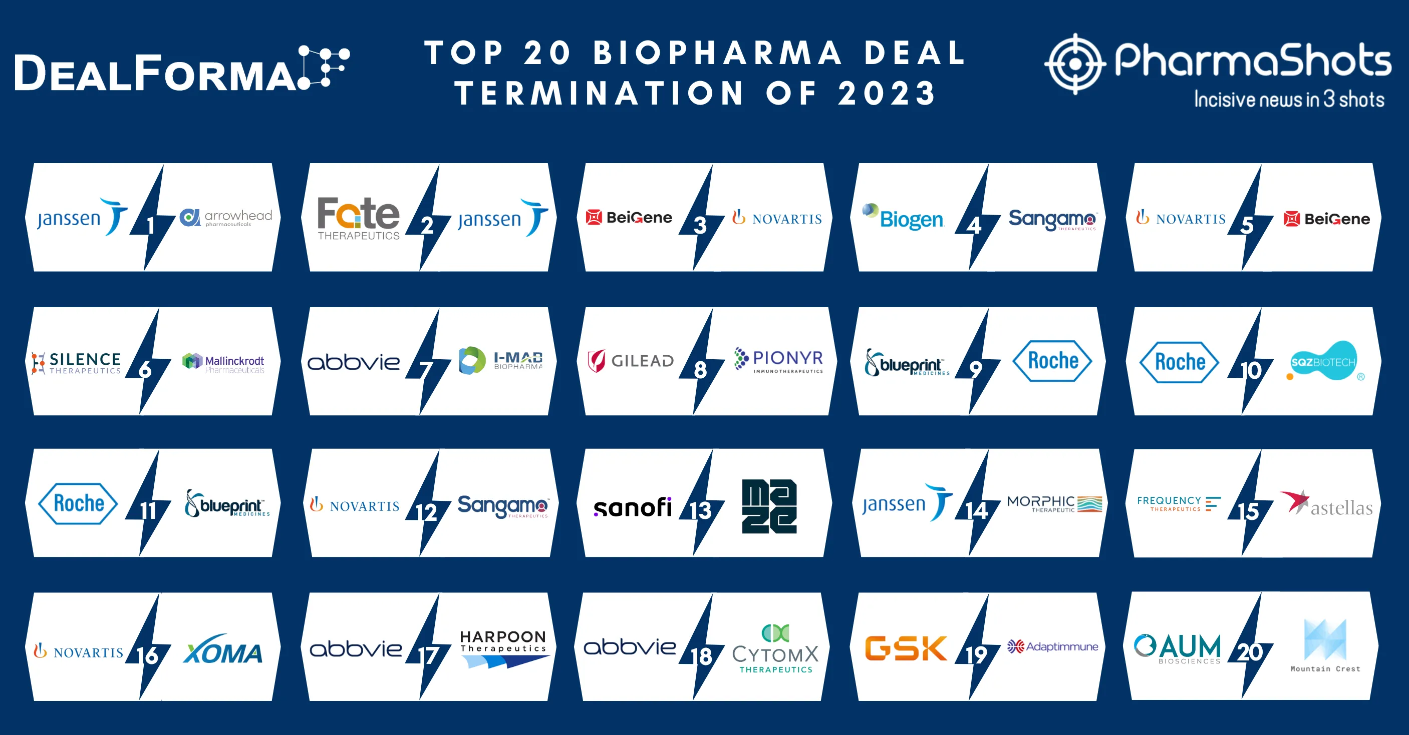 Top 20 Biopharma Deal Terminations of 2023 Based on Total Deal Value